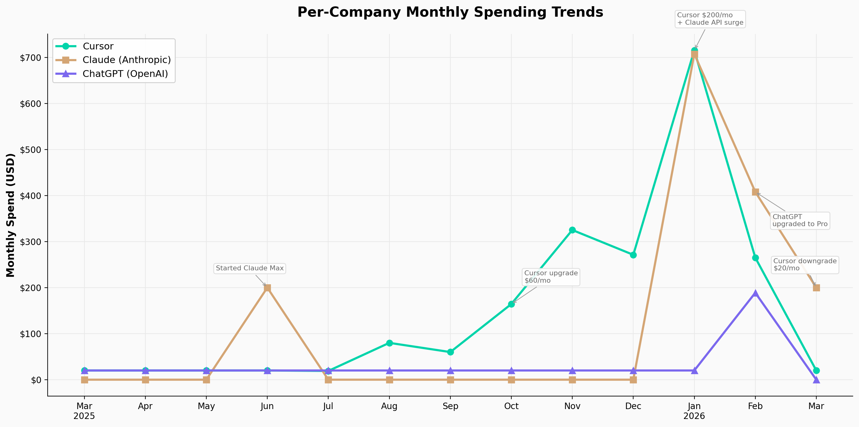Per-Company Monthly Spending Trends
