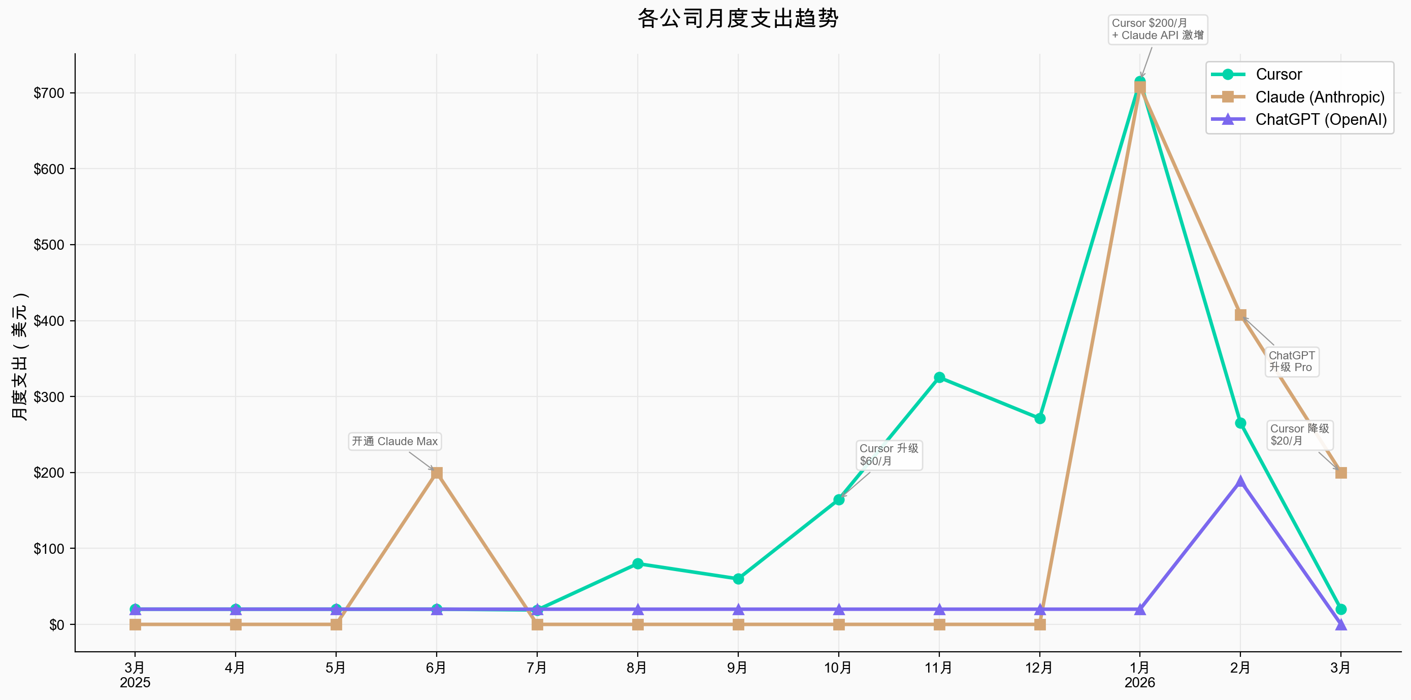 各公司月度支出趋势